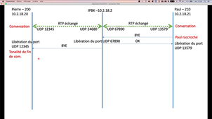 TD SIP : correction exo 1 (fermeture de session)
