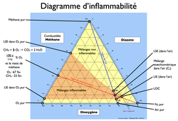 Diagramme d'inflammabilité (partie 2)