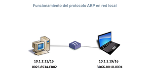 Protocolo ARP (2ª Parte)