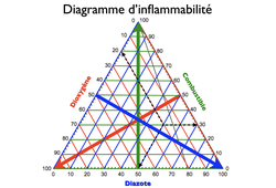 Diagramme d'inflammabilité (partie 1)