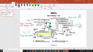Stockage d'isocyanate